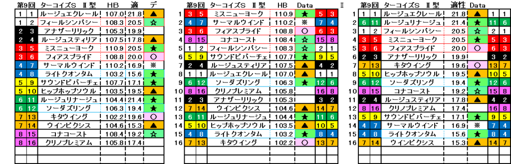 2023.12.16　中山11　ターコイズＳ　Ⅱ型